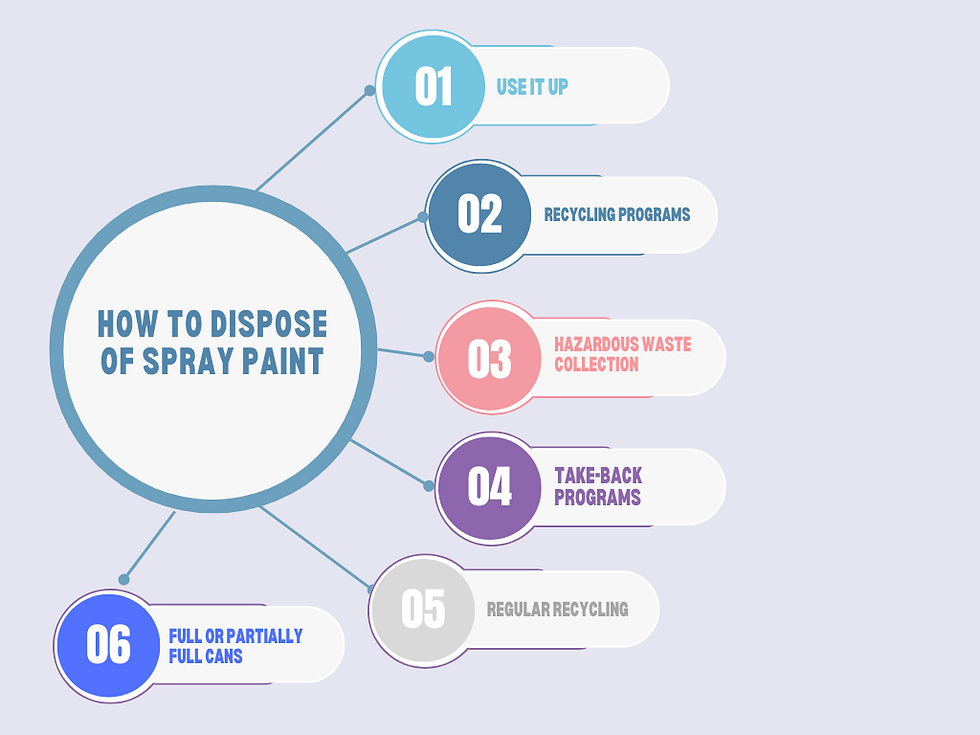 How to dispose of paint