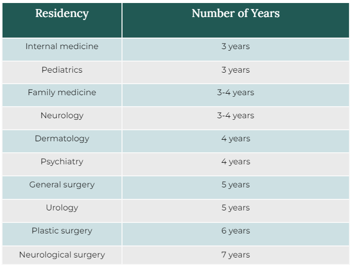 How long does it take to become a physician