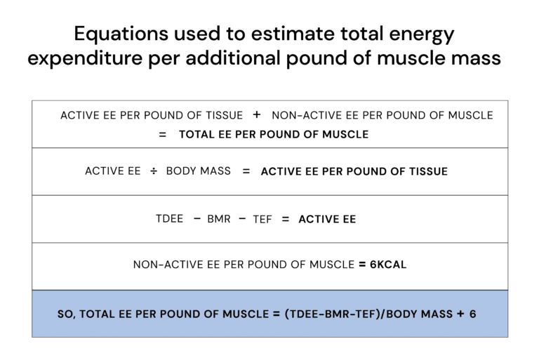 How many calories to burn a pound