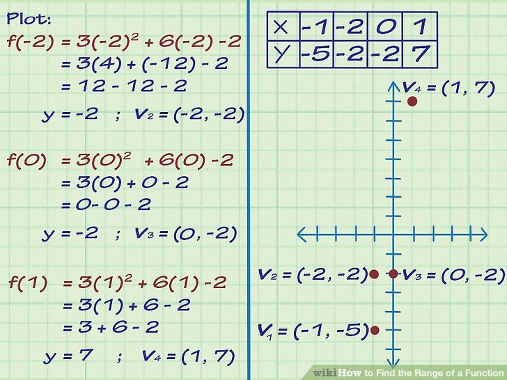 How to find range in math