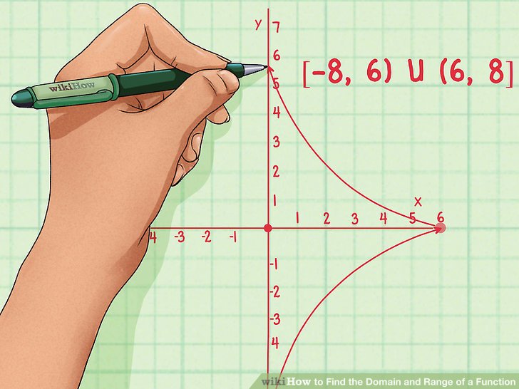 How to find the domain and range of a function