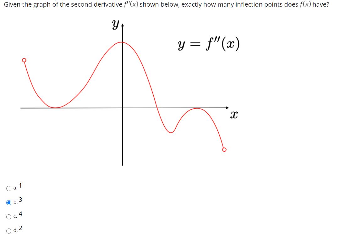 How to find inflection points
