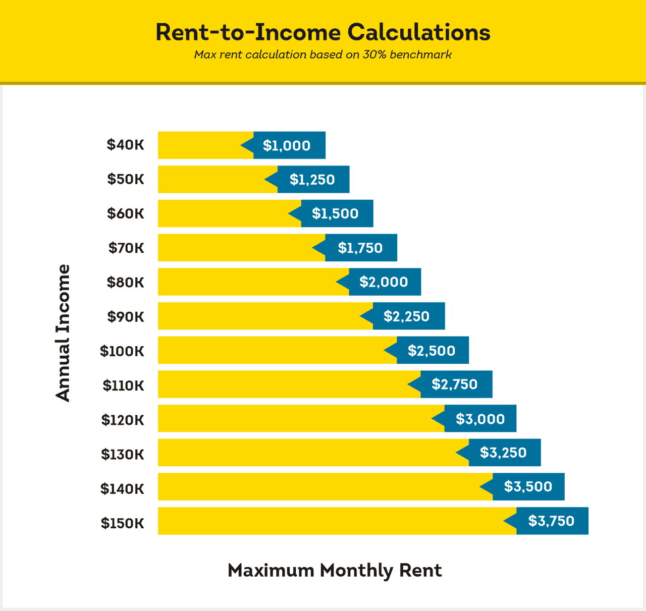 How much of your income should go to rent